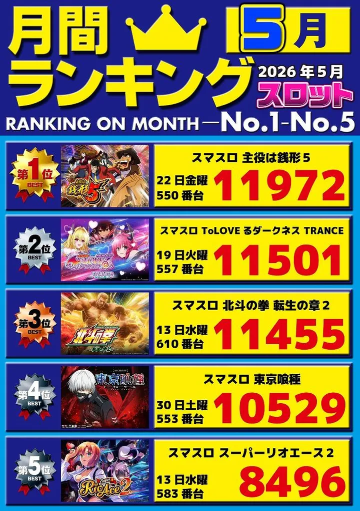 パチンコ三福東川口店のパチスロ出玉ランキング