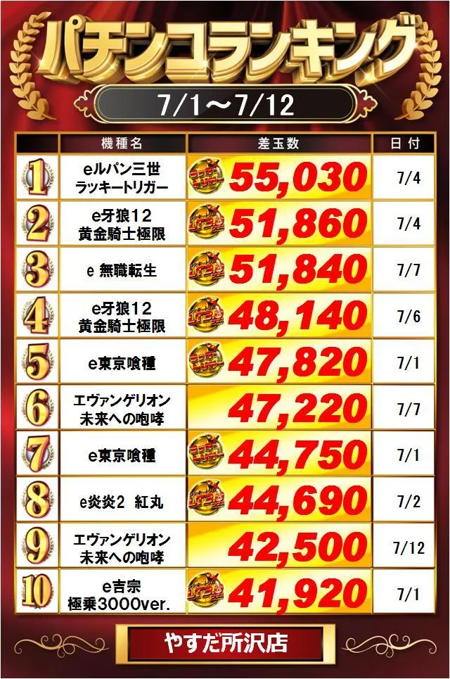 やすだ所沢店のパチンコ出玉ランキング