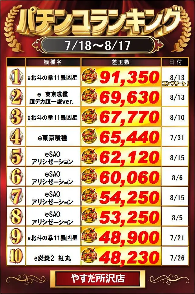 やすだ所沢店のパチンコ出玉ランキング