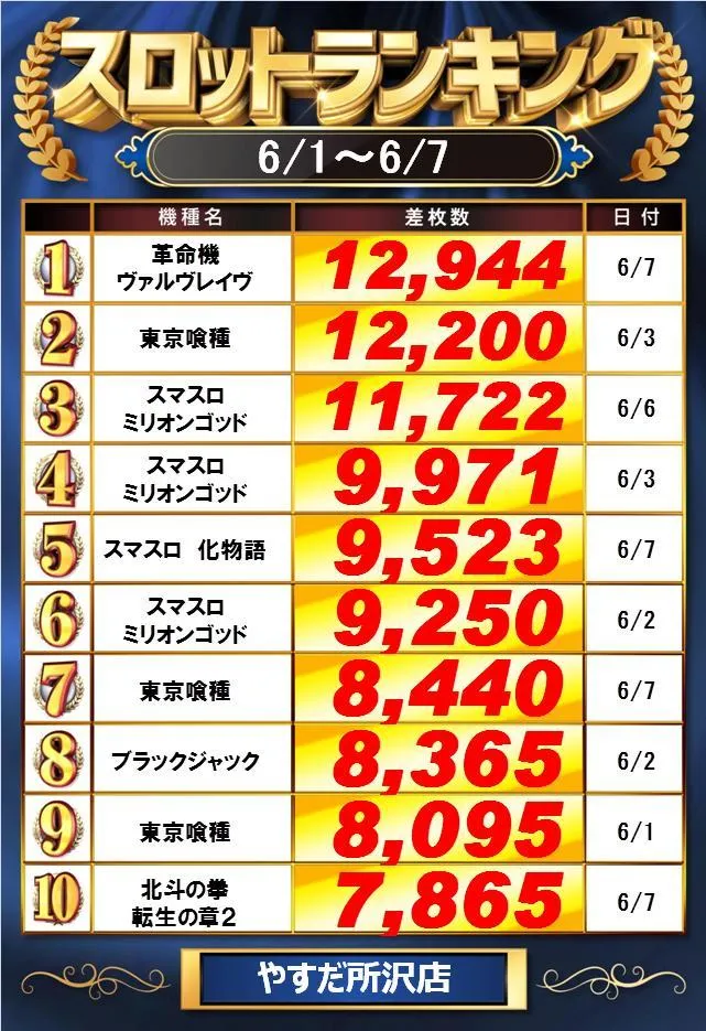 やすだ所沢店のパチスロ出玉ランキング