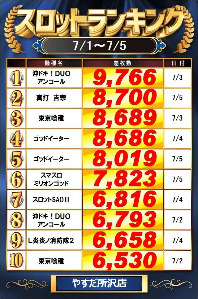 やすだ所沢店のパチスロ出玉ランキング