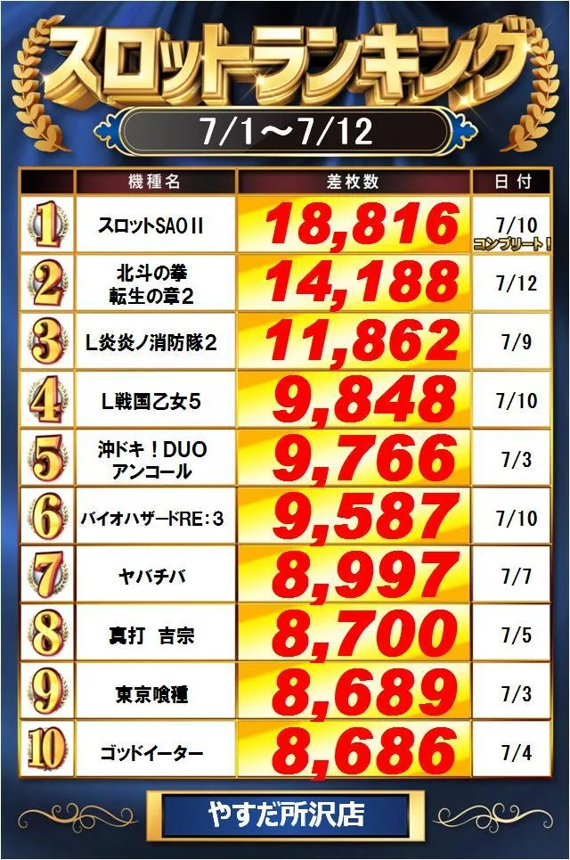 やすだ所沢店のパチスロ出玉ランキング