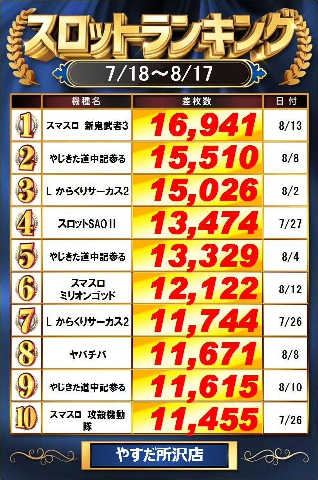 やすだ所沢店のパチスロ出玉ランキング