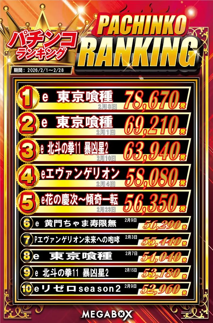 メガボックス東松山店のパチンコ出玉ランキング