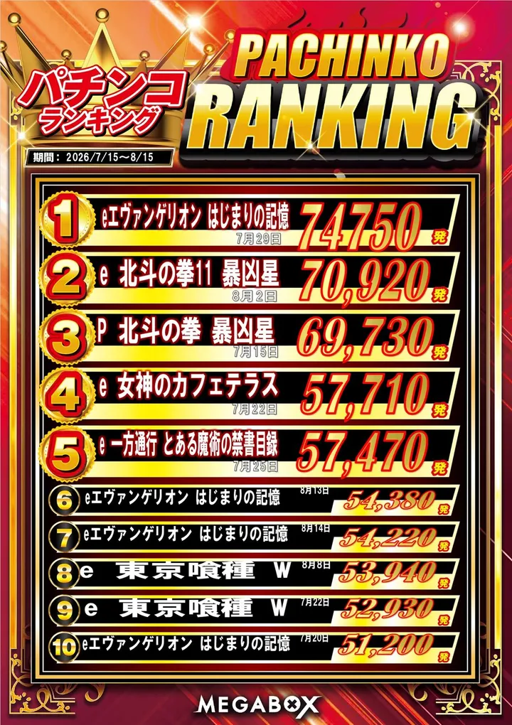 メガボックス東松山店のパチンコ出玉ランキング