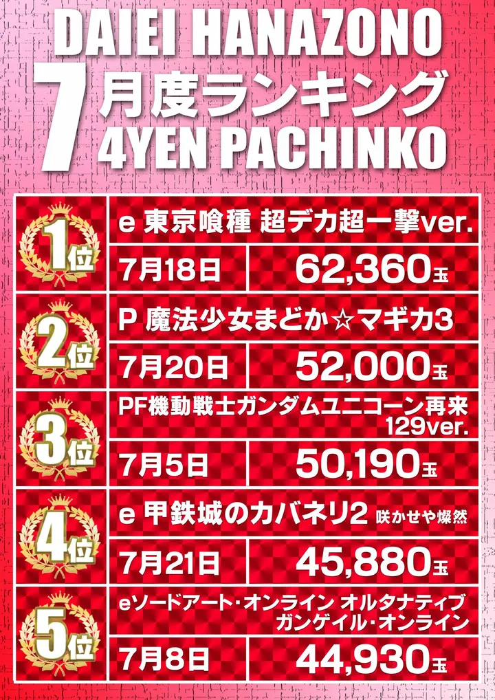 ダイエー花園店のパチンコ出玉ランキング