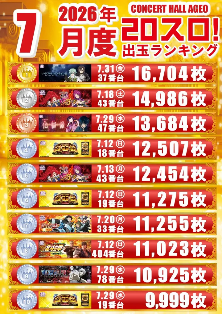 コンサートホール上尾店のパチスロ出玉ランキング