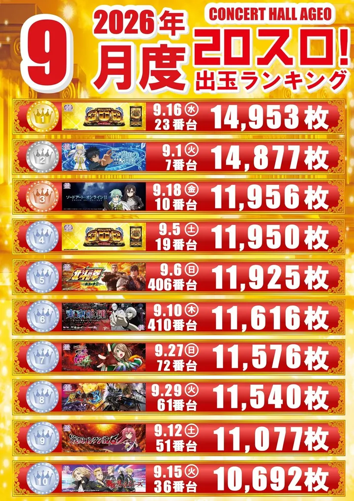 コンサートホール上尾店のパチスロ出玉ランキング