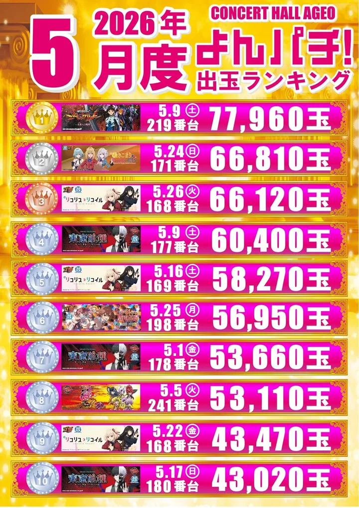 コンサートホール上尾店のパチンコ出玉ランキング