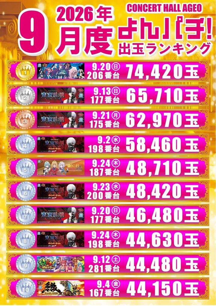 コンサートホール上尾店のパチンコ出玉ランキング