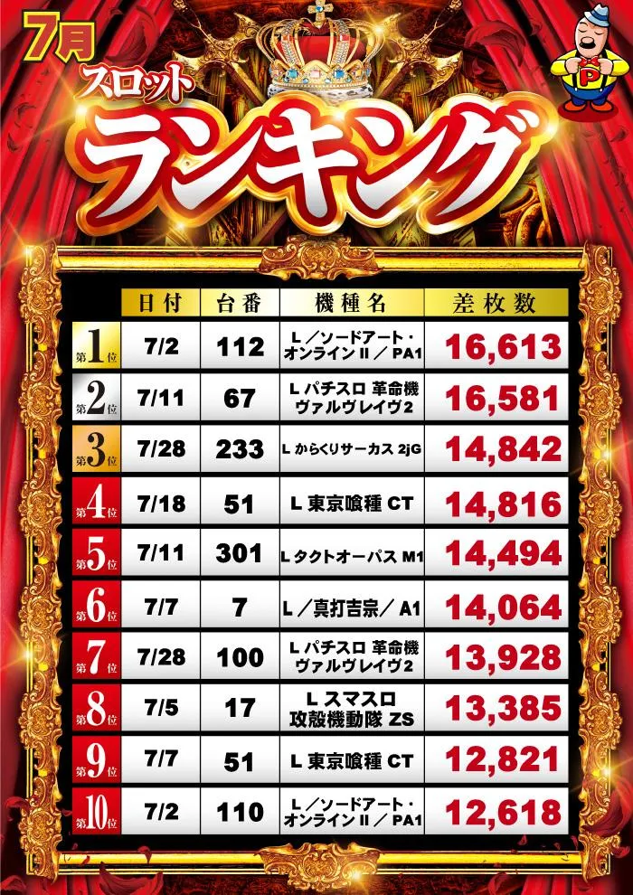 グランパ中野のパチスロ出玉ランキング