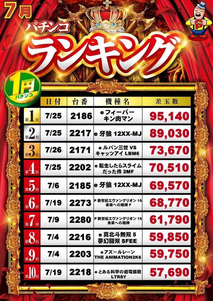 グランパ中野のパチンコ出玉ランキング