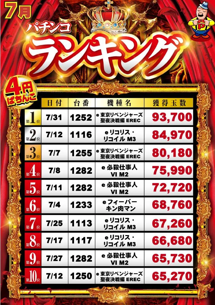 グランパ中野のパチンコ出玉ランキング