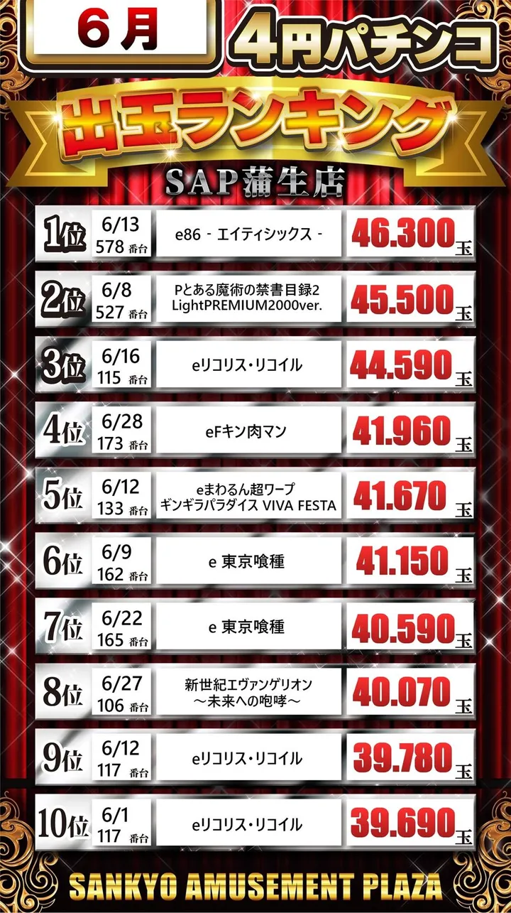 SAP蒲生店のパチンコ出玉ランキング