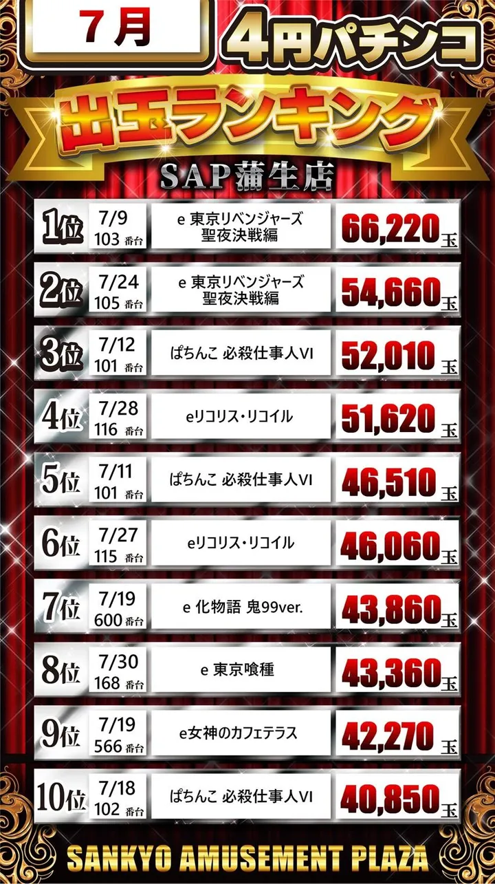 SAP蒲生店のパチンコ出玉ランキング
