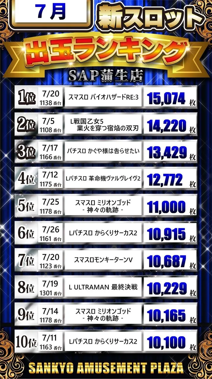 SAP蒲生店のパチスロ出玉ランキング