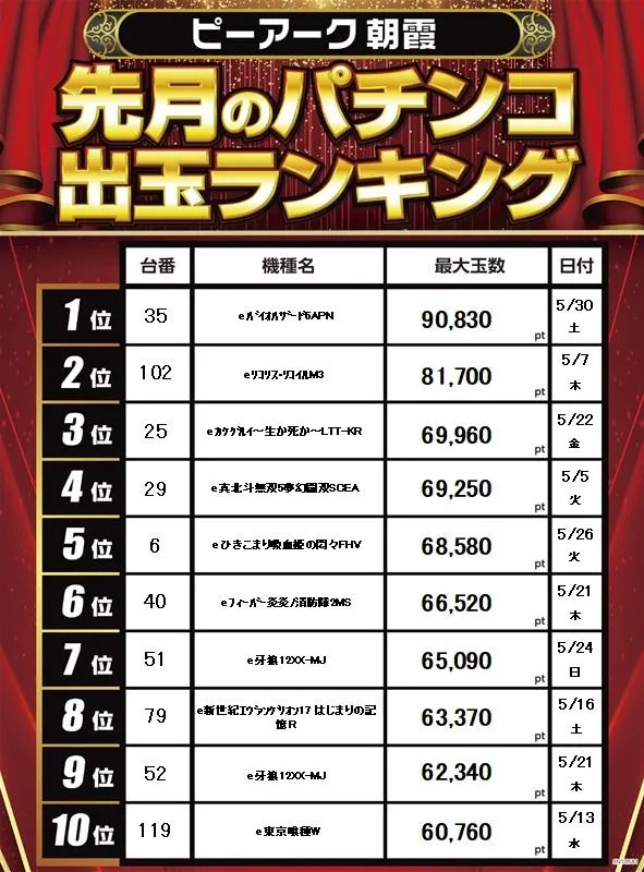 ピーアーク朝霞のパチンコ出玉ランキング