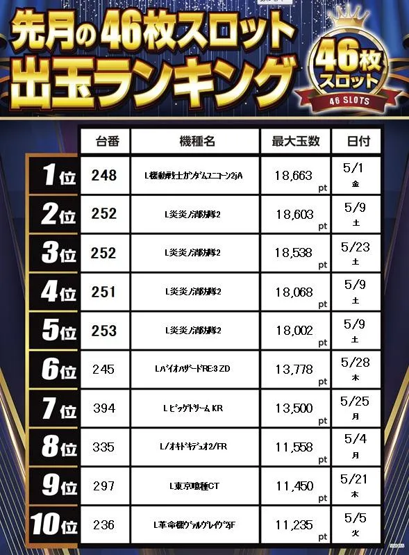 ピーアーク朝霞のパチスロ出玉ランキング