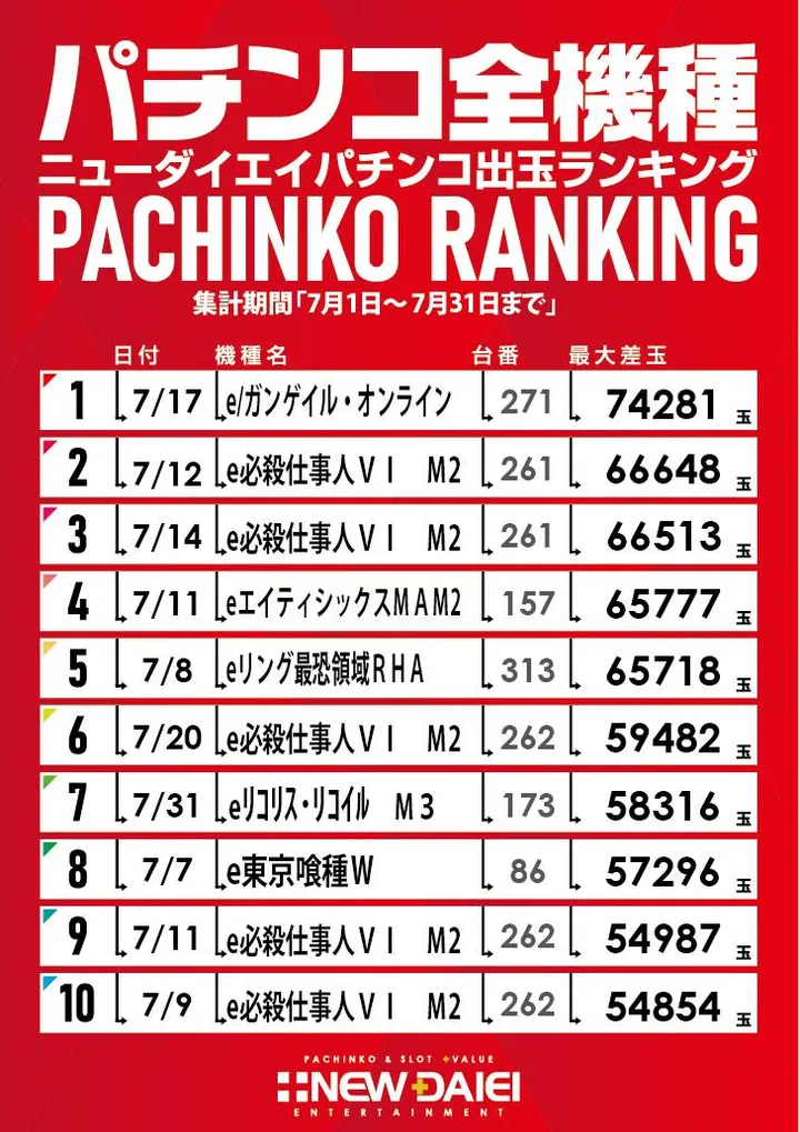 ニューダイエイのパチンコ出玉ランキング