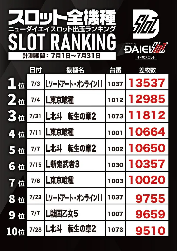 ニューダイエイのパチスロ出玉ランキング