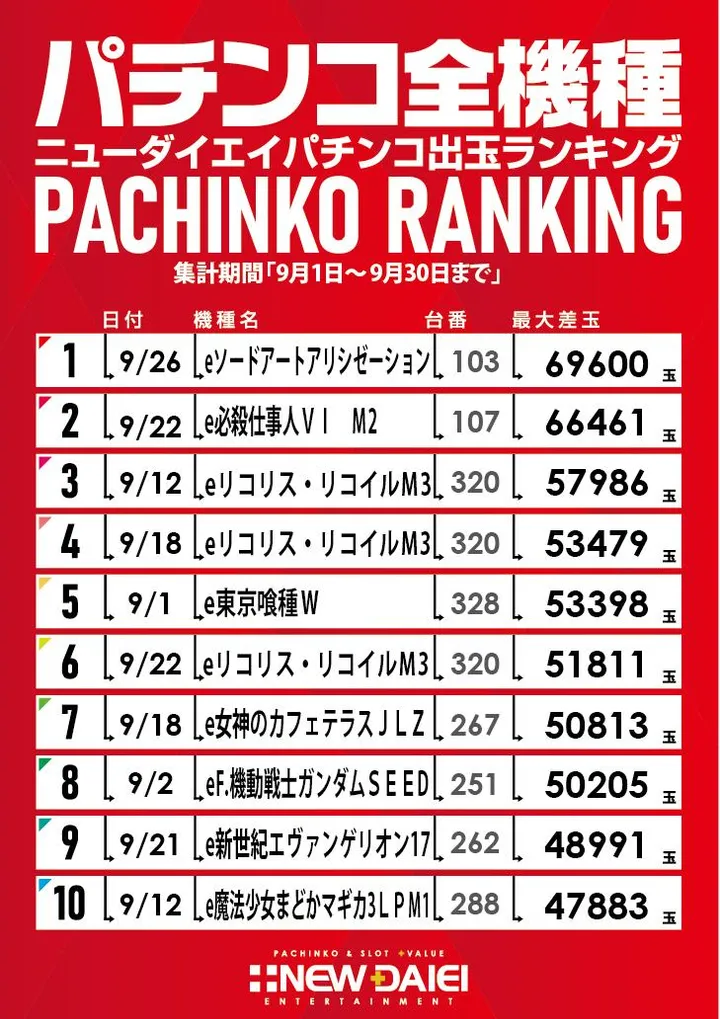 ニューダイエイのパチンコ出玉ランキング