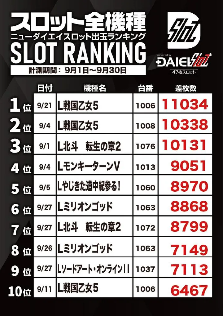 ニューダイエイのパチスロ出玉ランキング