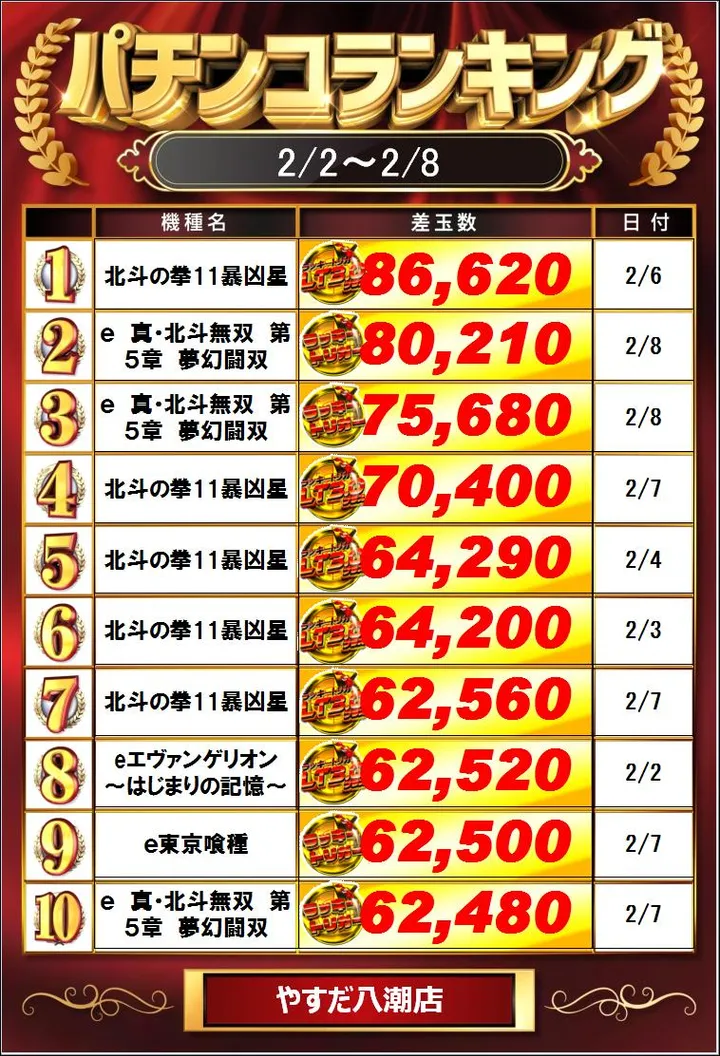 やすだ八潮店のパチンコ出玉ランキング