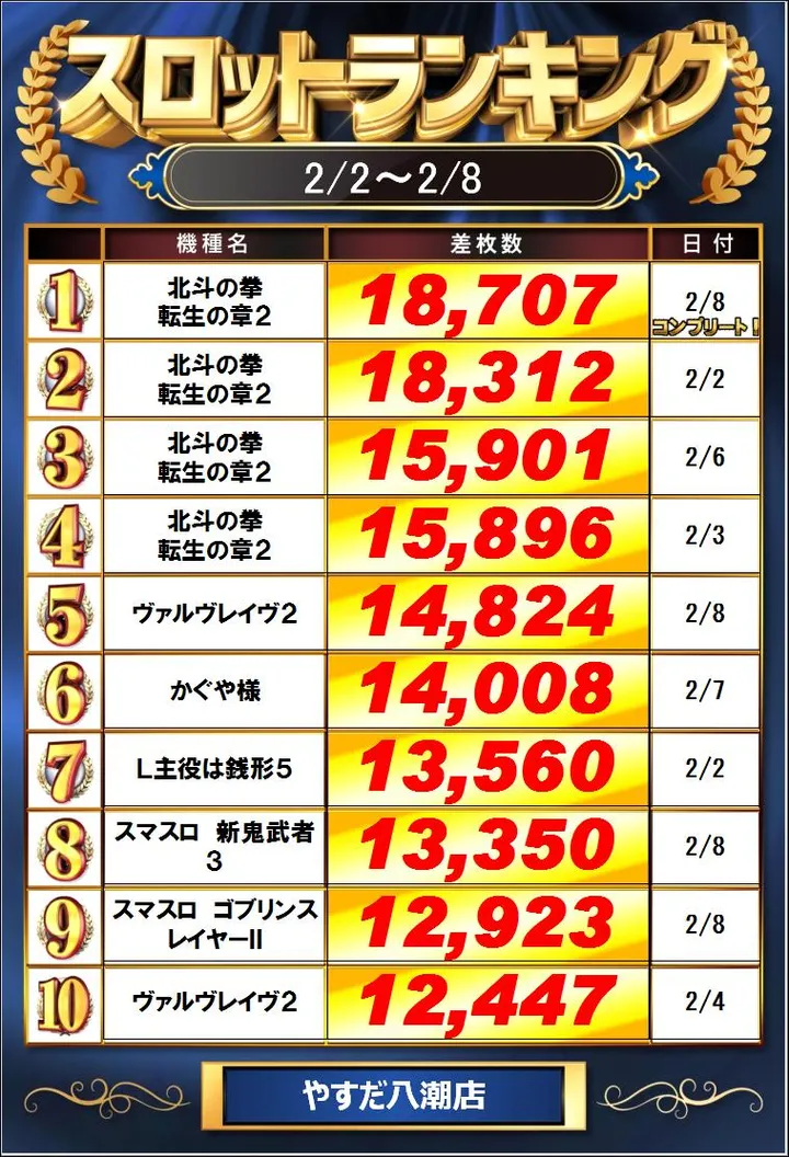やすだ八潮店のパチスロ出玉ランキング