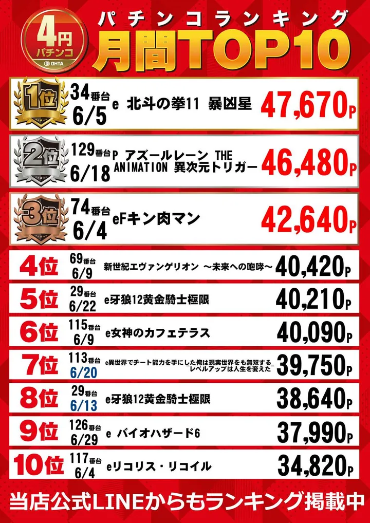 オータ川島店のパチンコ出玉ランキング