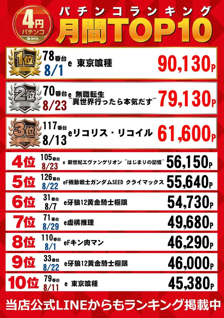 オータ川島店のパチンコ出玉ランキング