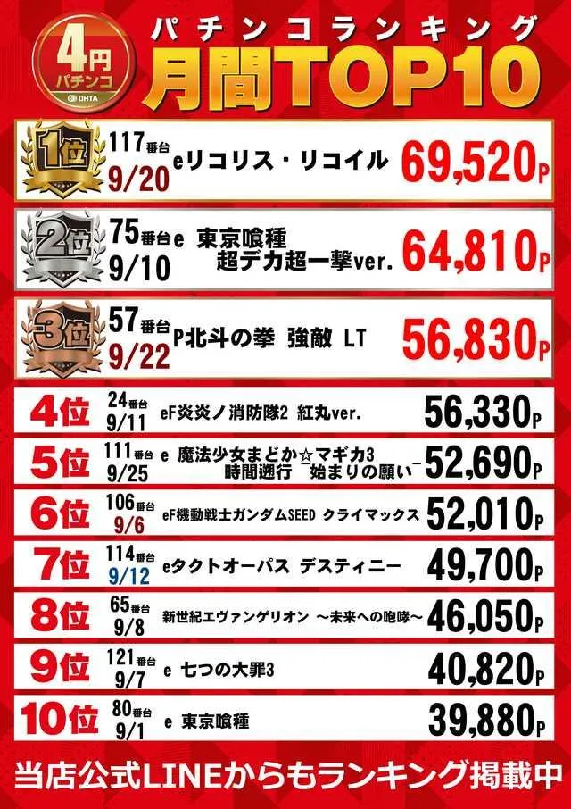 オータ川島店のパチンコ出玉ランキング