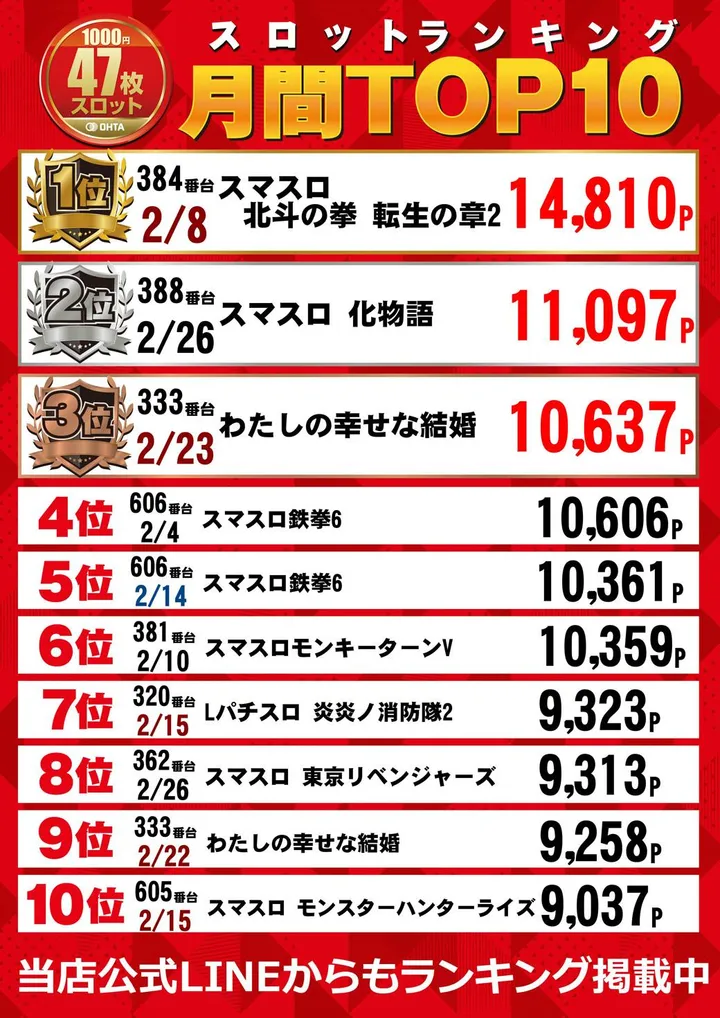 オータ川島店のパチスロ出玉ランキング