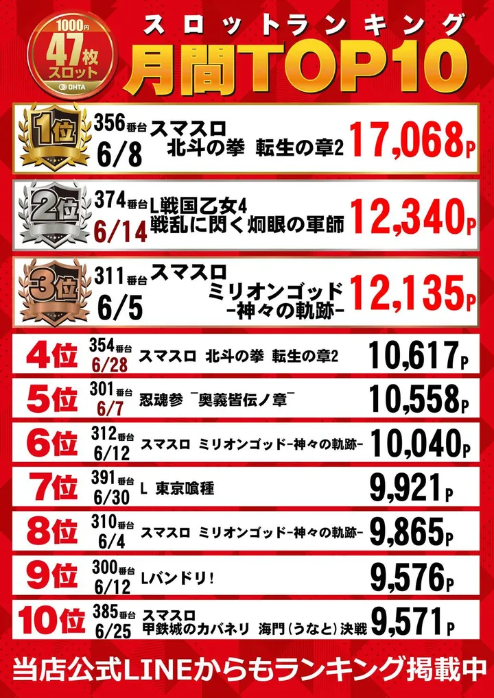 オータ川島店のパチスロ出玉ランキング