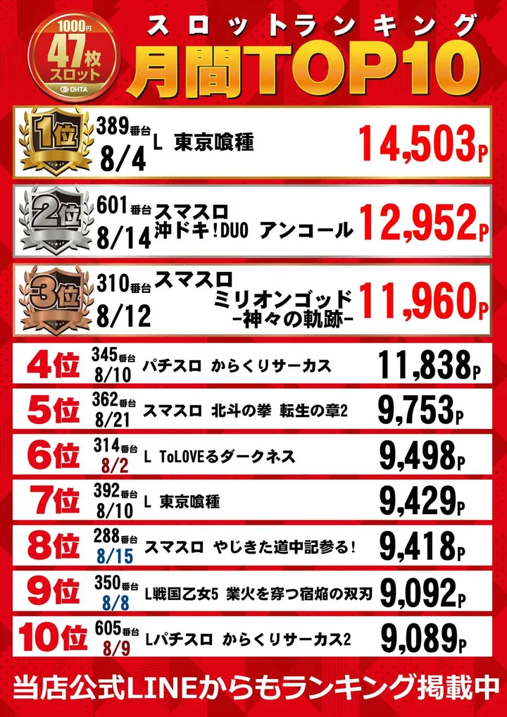 オータ川島店のパチスロ出玉ランキング