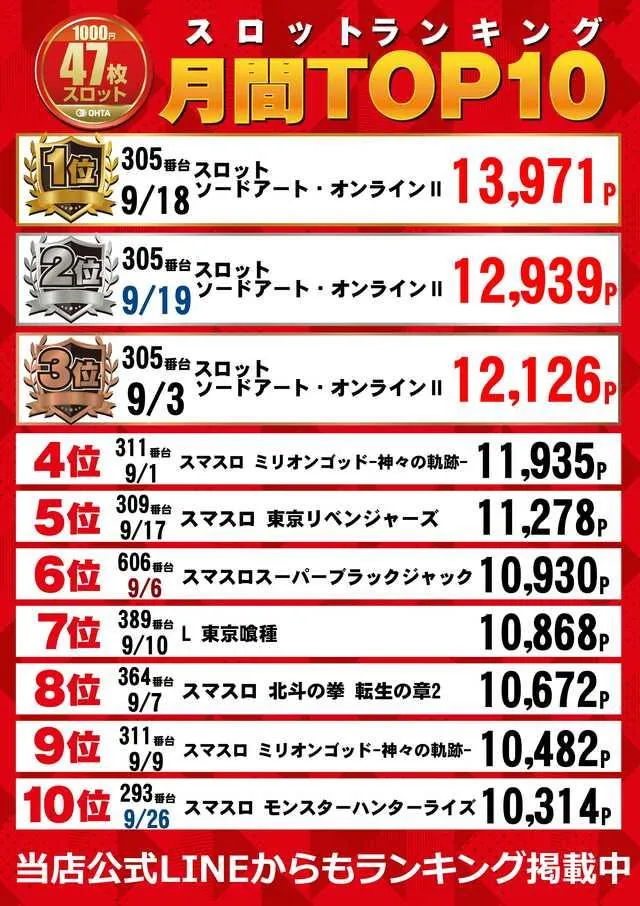 オータ川島店のパチスロ出玉ランキング