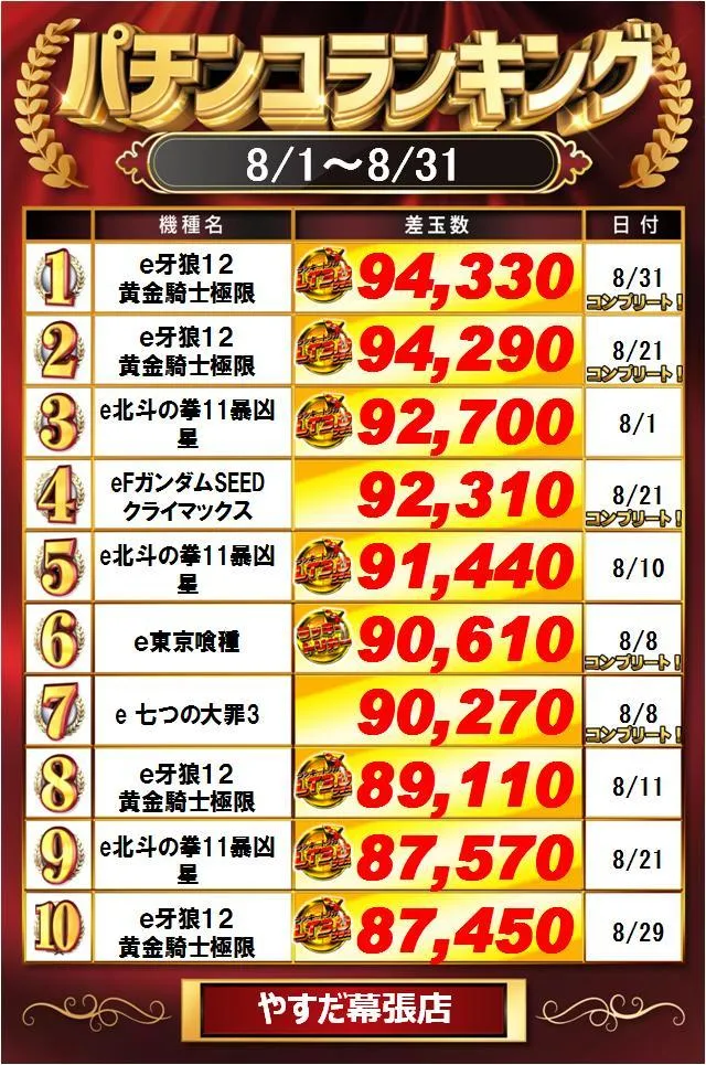 やすだ幕張店のパチンコ出玉ランキング