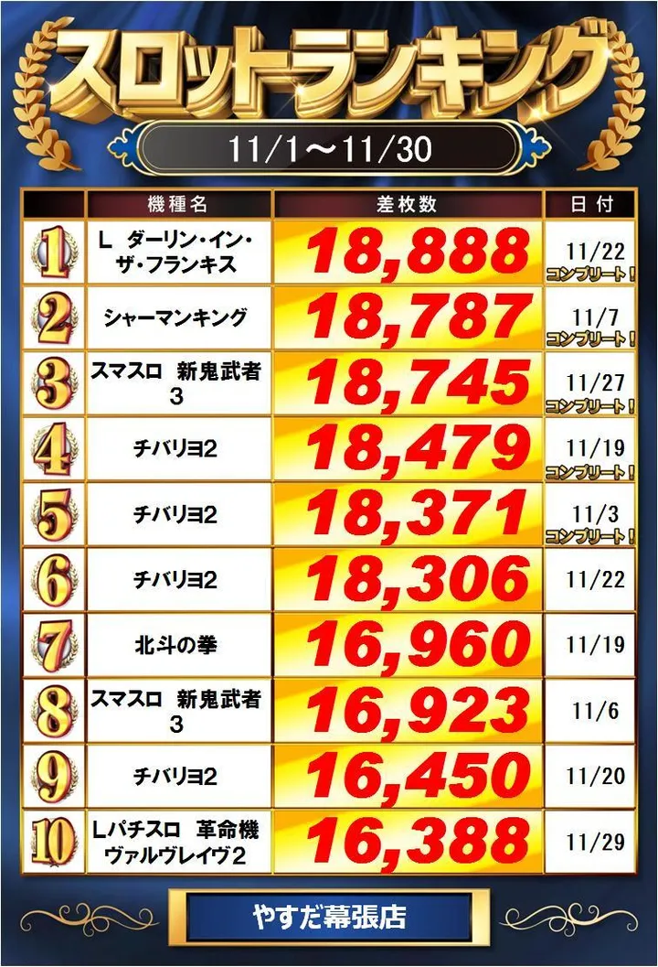 やすだ幕張店のパチスロ出玉ランキング