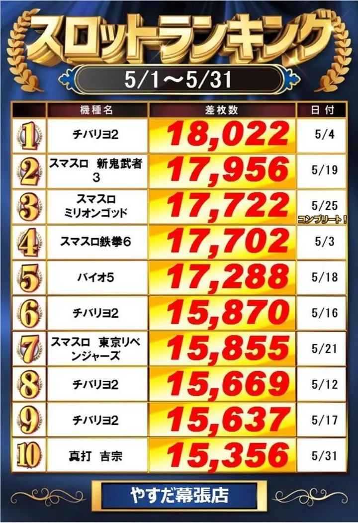 やすだ幕張店のパチスロ出玉ランキング