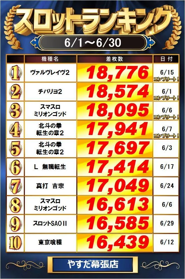 やすだ幕張店のパチスロ出玉ランキング