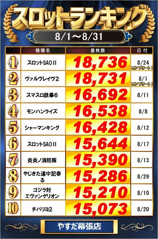 やすだ幕張店のパチスロ出玉ランキング