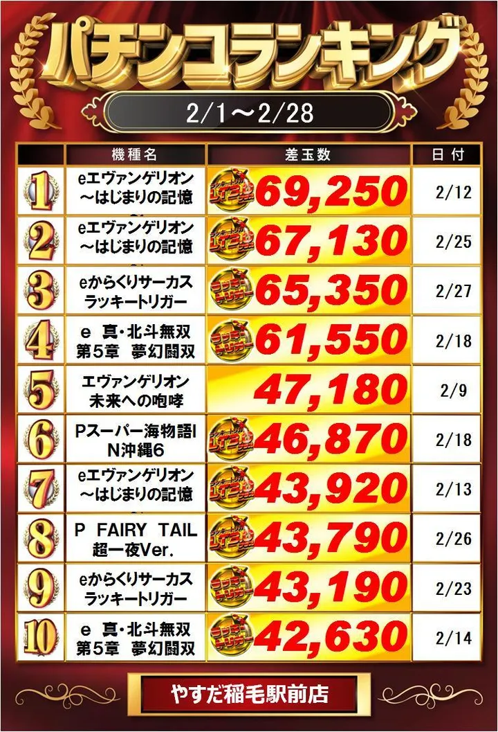 やすだ稲毛駅前店のパチンコ出玉ランキング