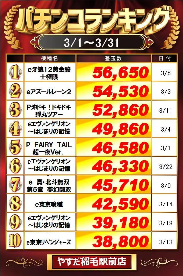 やすだ稲毛駅前店のパチンコ出玉ランキング