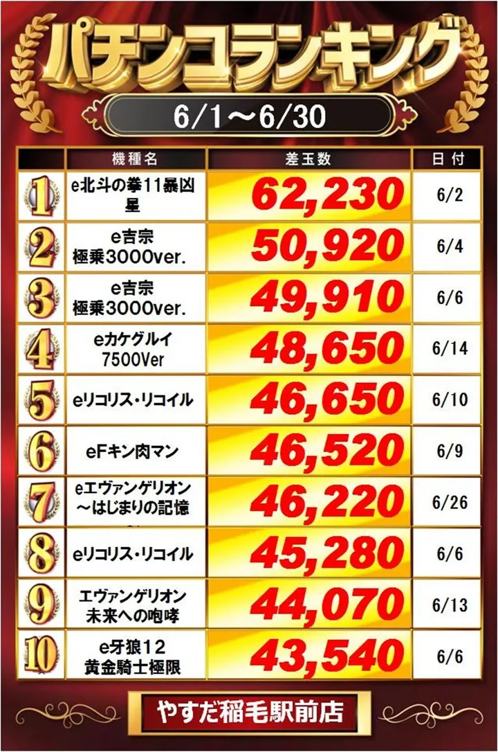 やすだ稲毛駅前店のパチンコ出玉ランキング