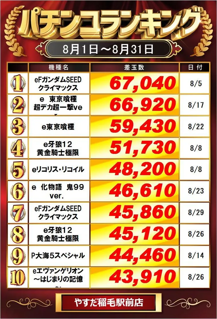 やすだ稲毛駅前店のパチンコ出玉ランキング