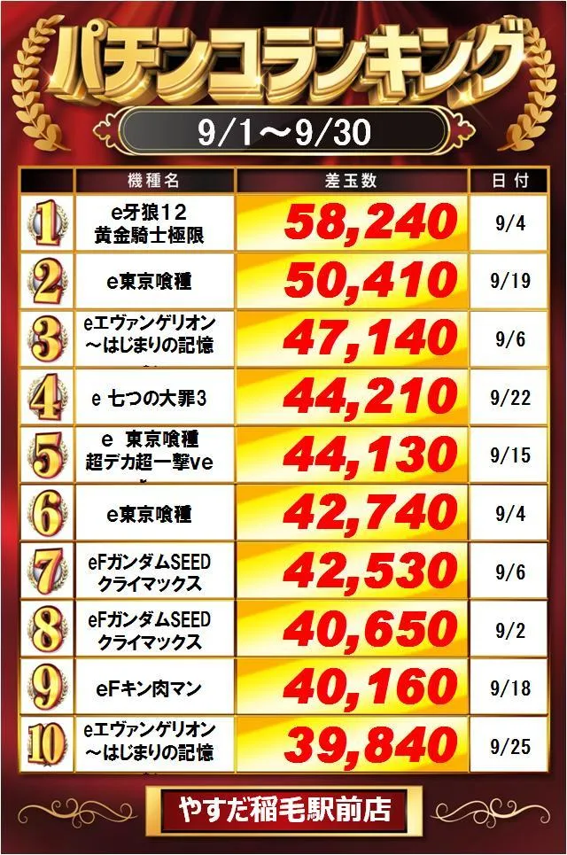 やすだ稲毛駅前店のパチンコ出玉ランキング