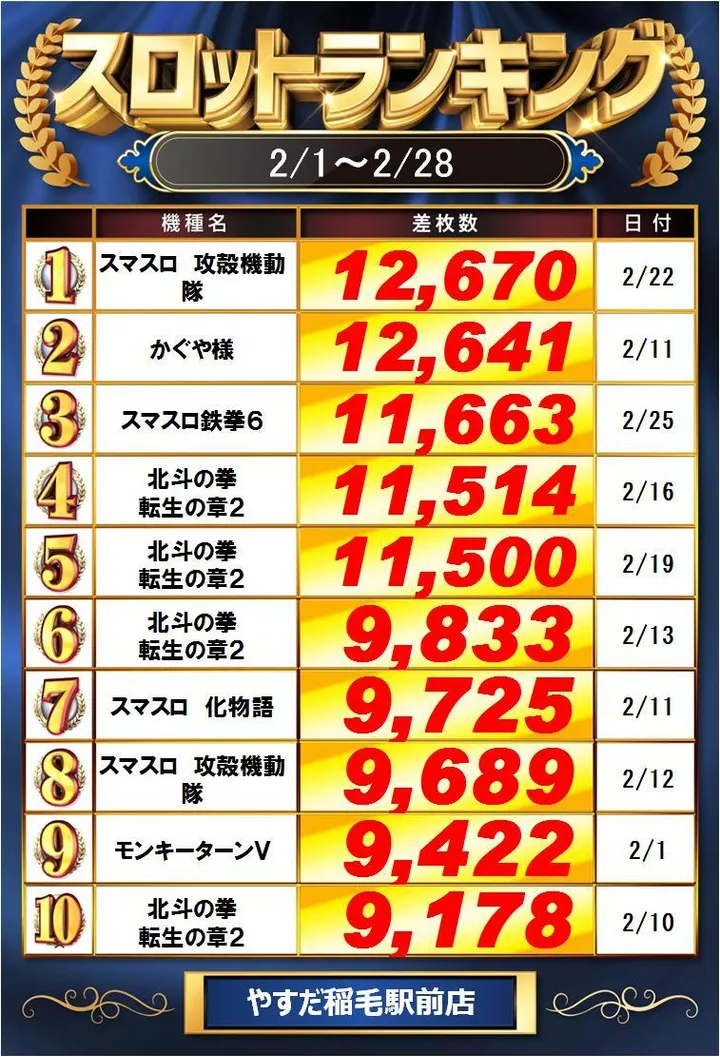 やすだ稲毛駅前店のパチスロ出玉ランキング