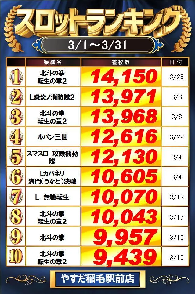 やすだ稲毛駅前店のパチスロ出玉ランキング