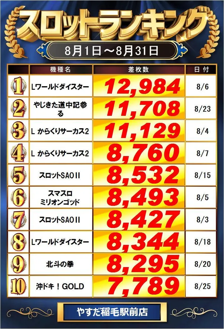 やすだ稲毛駅前店のパチスロ出玉ランキング