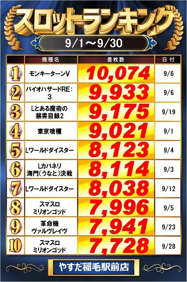 やすだ稲毛駅前店のパチスロ出玉ランキング