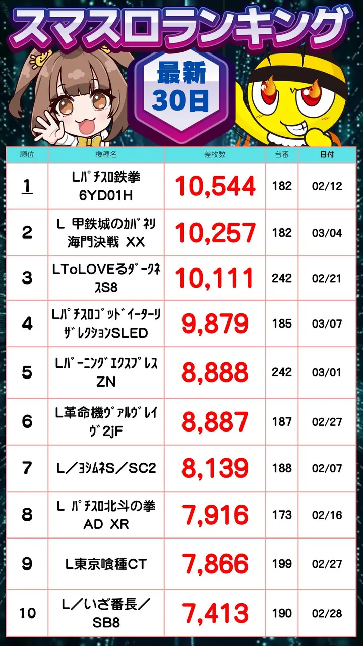 ハップス千城台店のパチスロ出玉ランキング